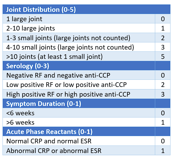 ACR and EULAR Criteria SimpleMed ACR and EULAR Criteria SimpleMed