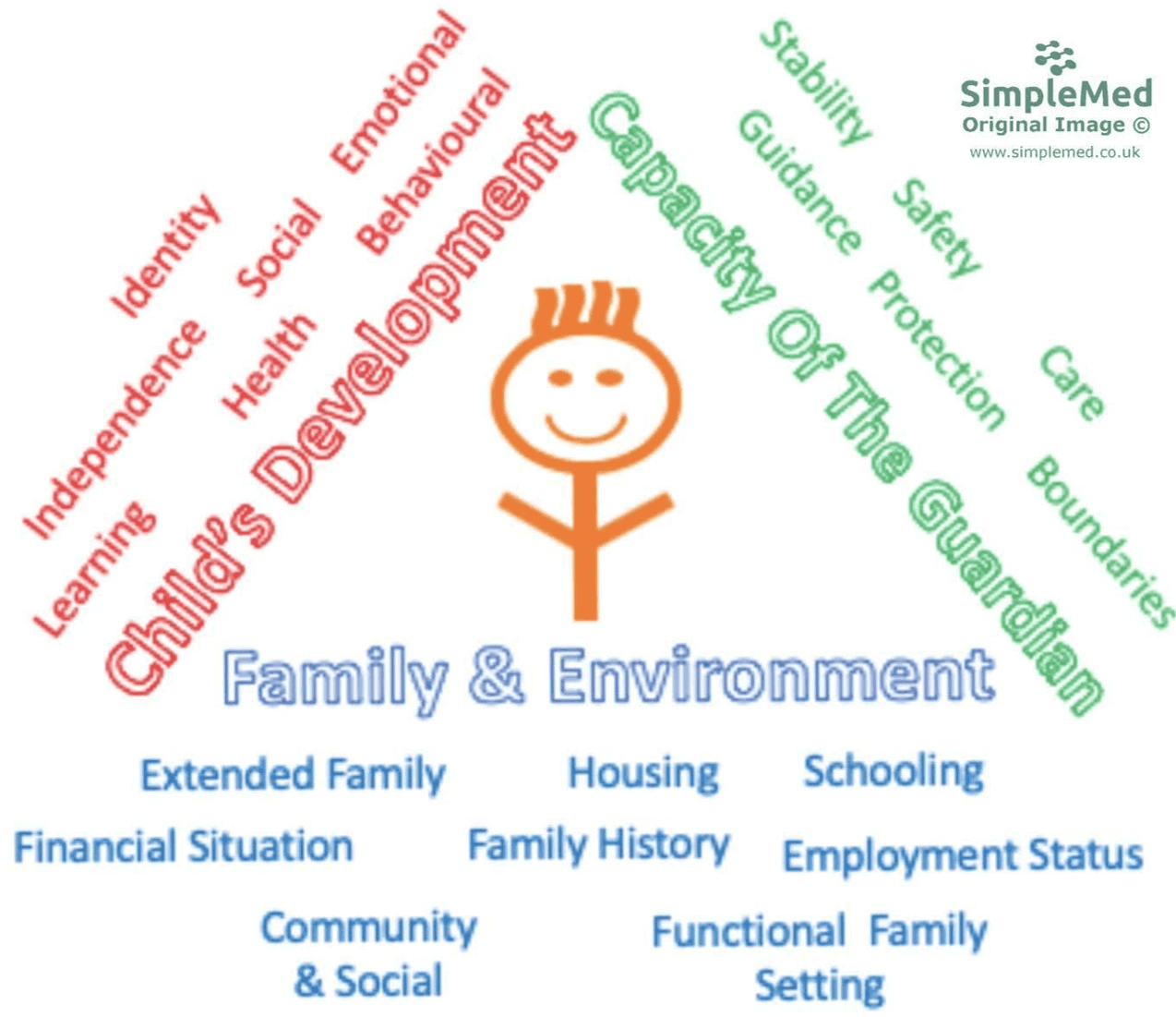 Assessment Framework Triangle SimpleMed Assessment Framework Triangle SimpleMed
