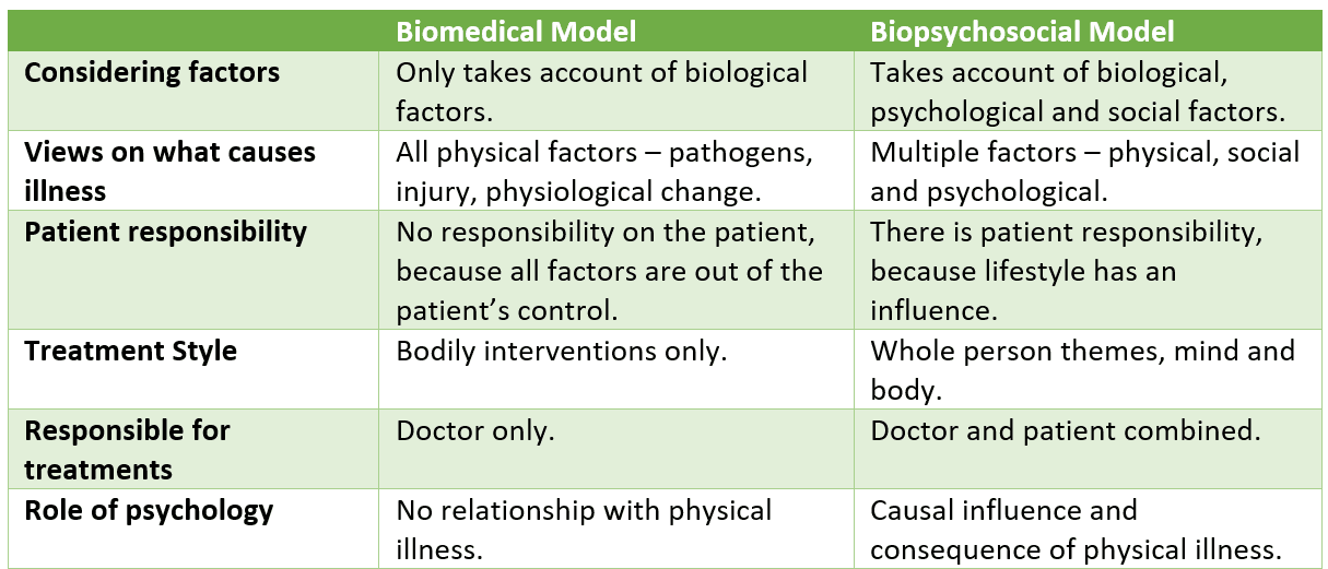 Biomedical and Biopsychosocial Models Table SimpleMed Biomedical and Biopsychosocial Models Table SimpleMed