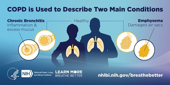 COPD Emphysema and Chronic Bronchitis SimpleMed COPD Emphysema and Chronic Bronchitis SimpleMed