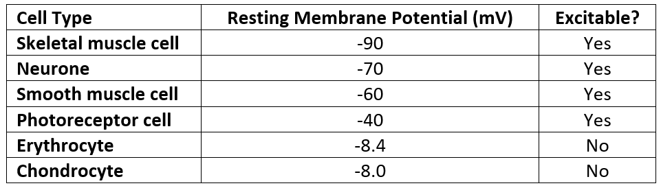 Cell Membrane Potentials Table SimpleMed Cell Membrane Potentials Table SimpleMed