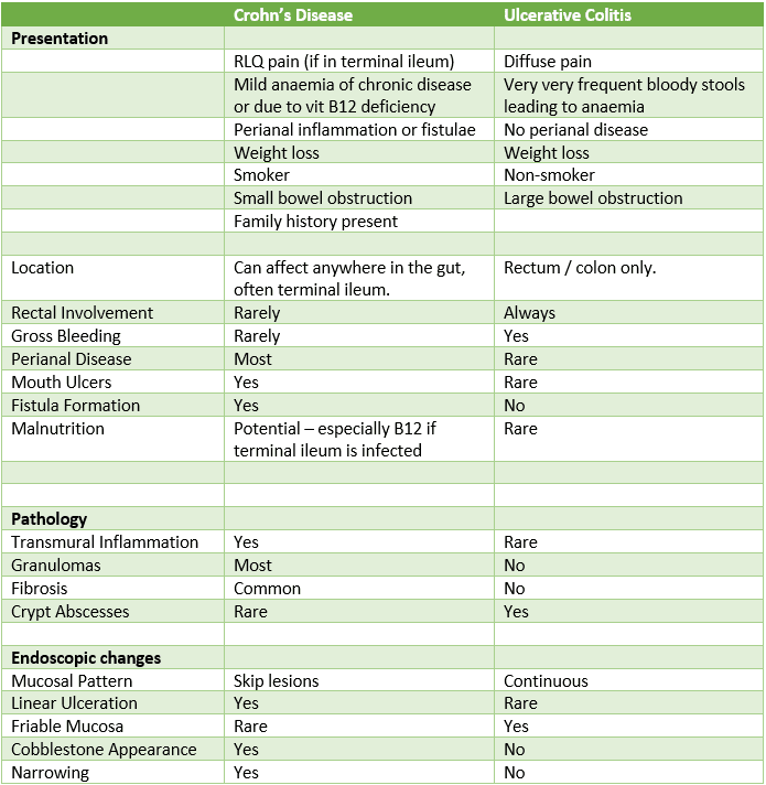 Comparison of Inflammatory Bowel Disease SimpleMed Comparison of Inflammatory Bowel Disease SimpleMed
