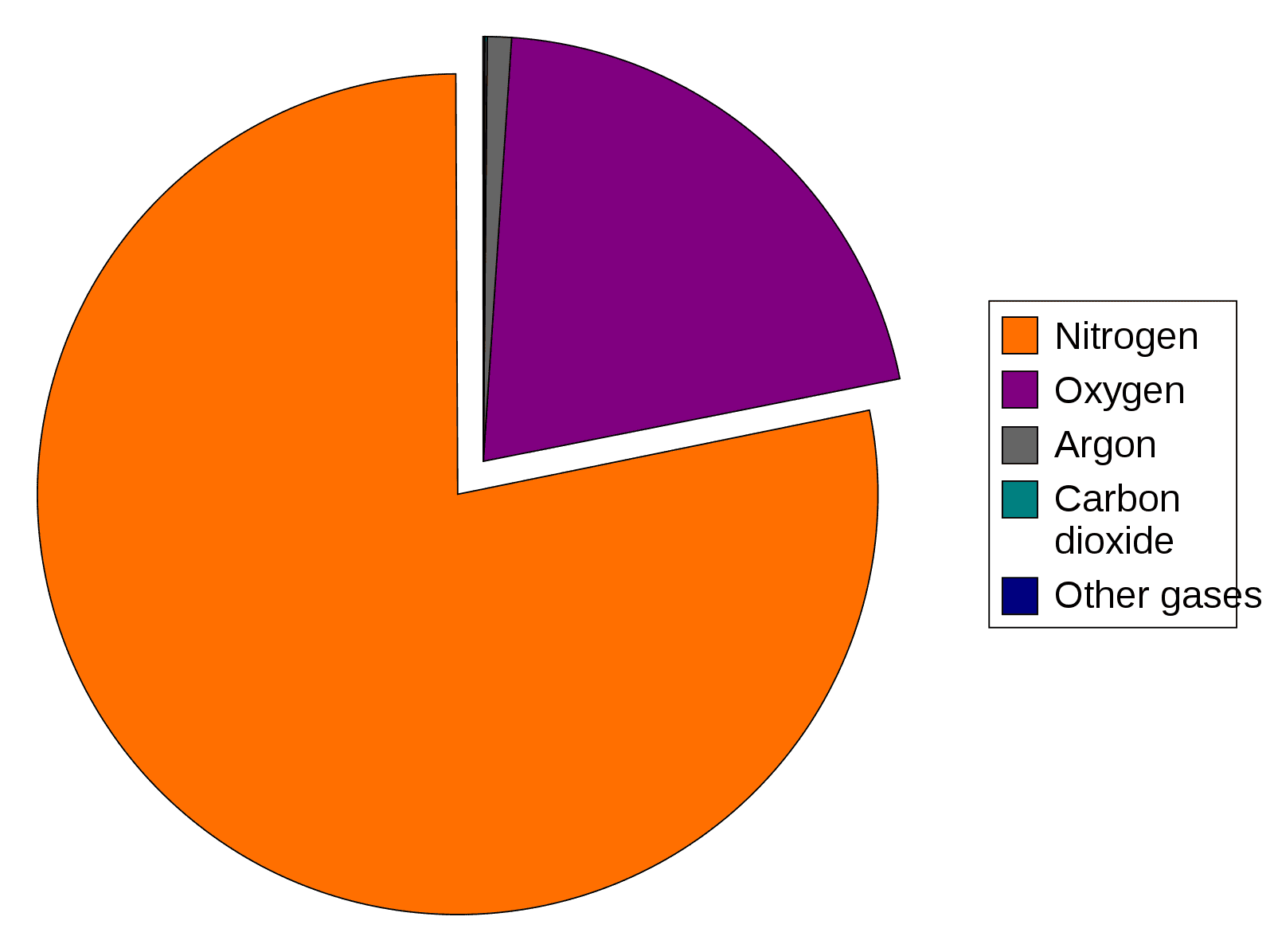 Composition of Earth's Atmosphere SimpleMed Composition of Earth's Atmosphere SimpleMed