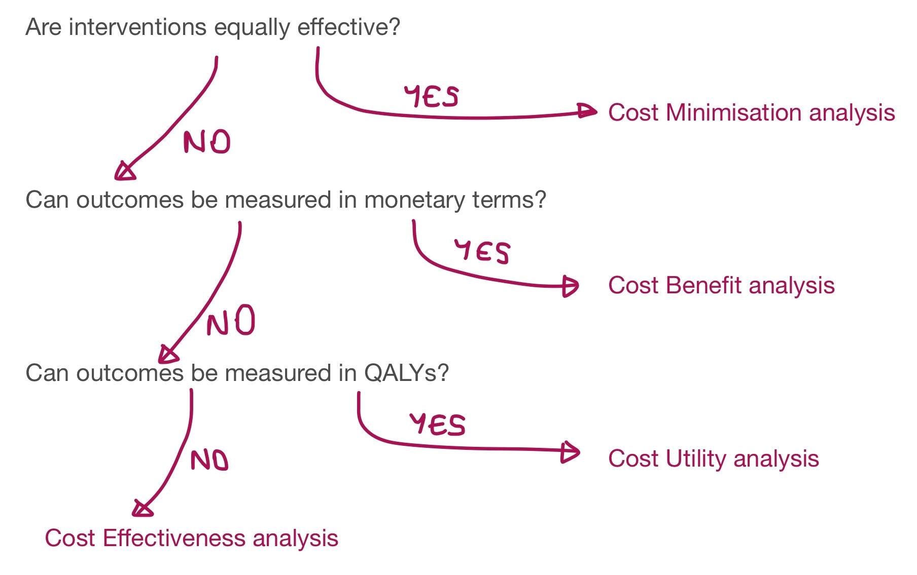 Cost Analysis Flowchart SimpleMed Cost Analysis Flowchart SimpleMed