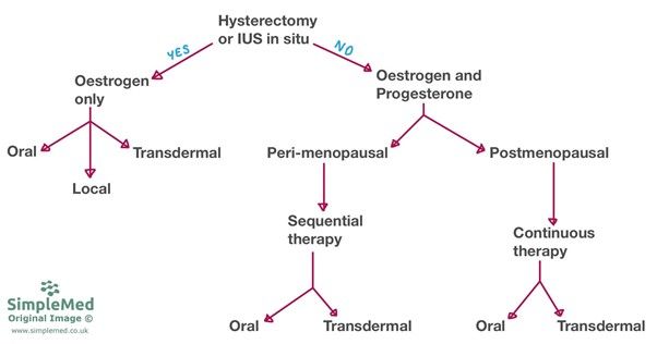 Hormone Replacement Therapy Options SimpleMed Hormone Replacement Therapy Options SimpleMed