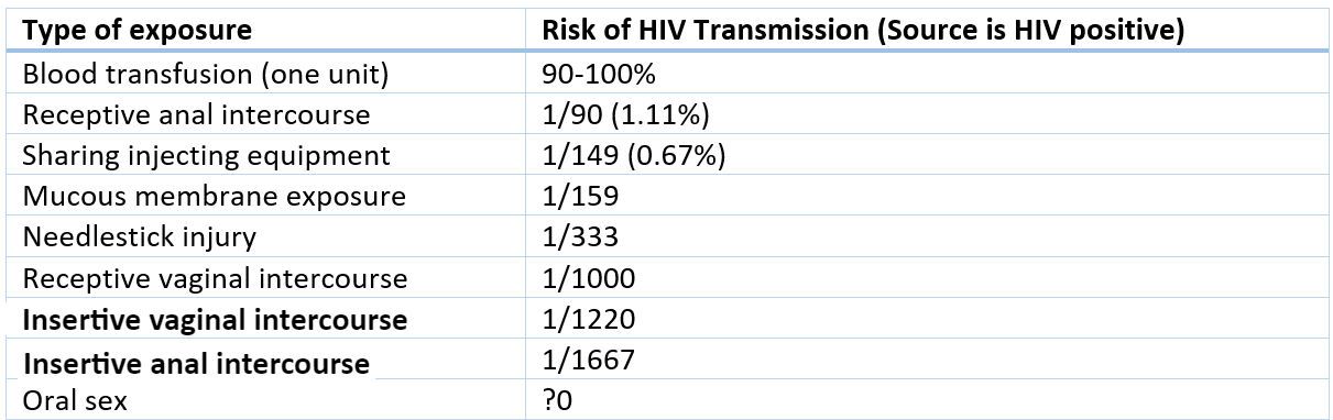 HIV Infection Chances SimpleMed HIV Infection Chances SimpleMed