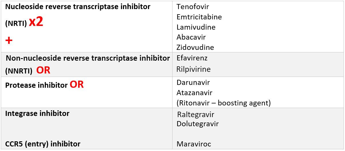 Drugs for HIV SimpleMed Drugs for HIV SimpleMed