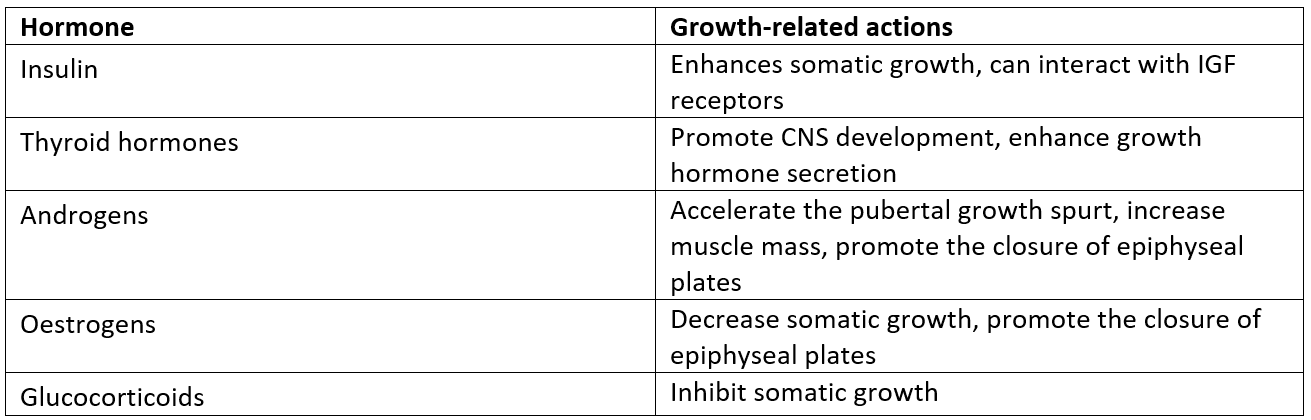 Other Hormones Involved in Growth SimpleMed Other Hormones Involved in Growth SimpleMed