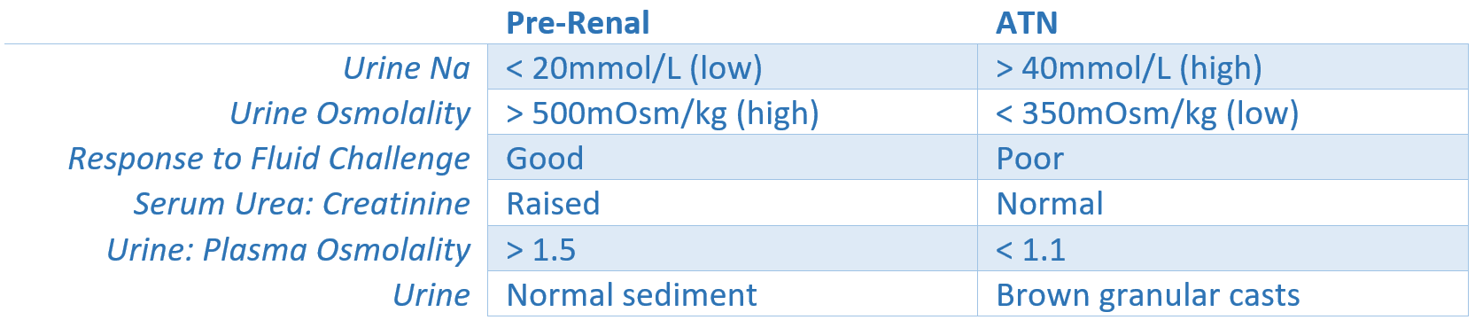 Pre-Renal Acute Kidney Injury vs Acute Tubular Necrosis SimpleMed Pre-Renal Acute Kidney Injury vs Acute Tubular Necrosis SimpleMed