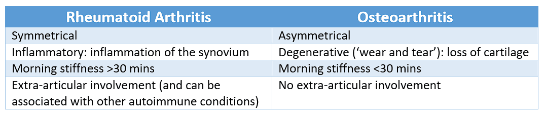 RA and OA Symptom Differences SimpleMed RA and OA Symptom Differences SimpleMed