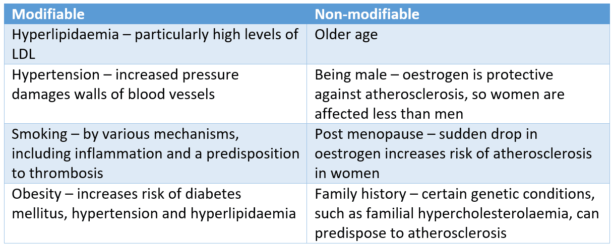 Risk Factors for Atherosclerosis SimpleMed Risk Factors for Atherosclerosis SimpleMed