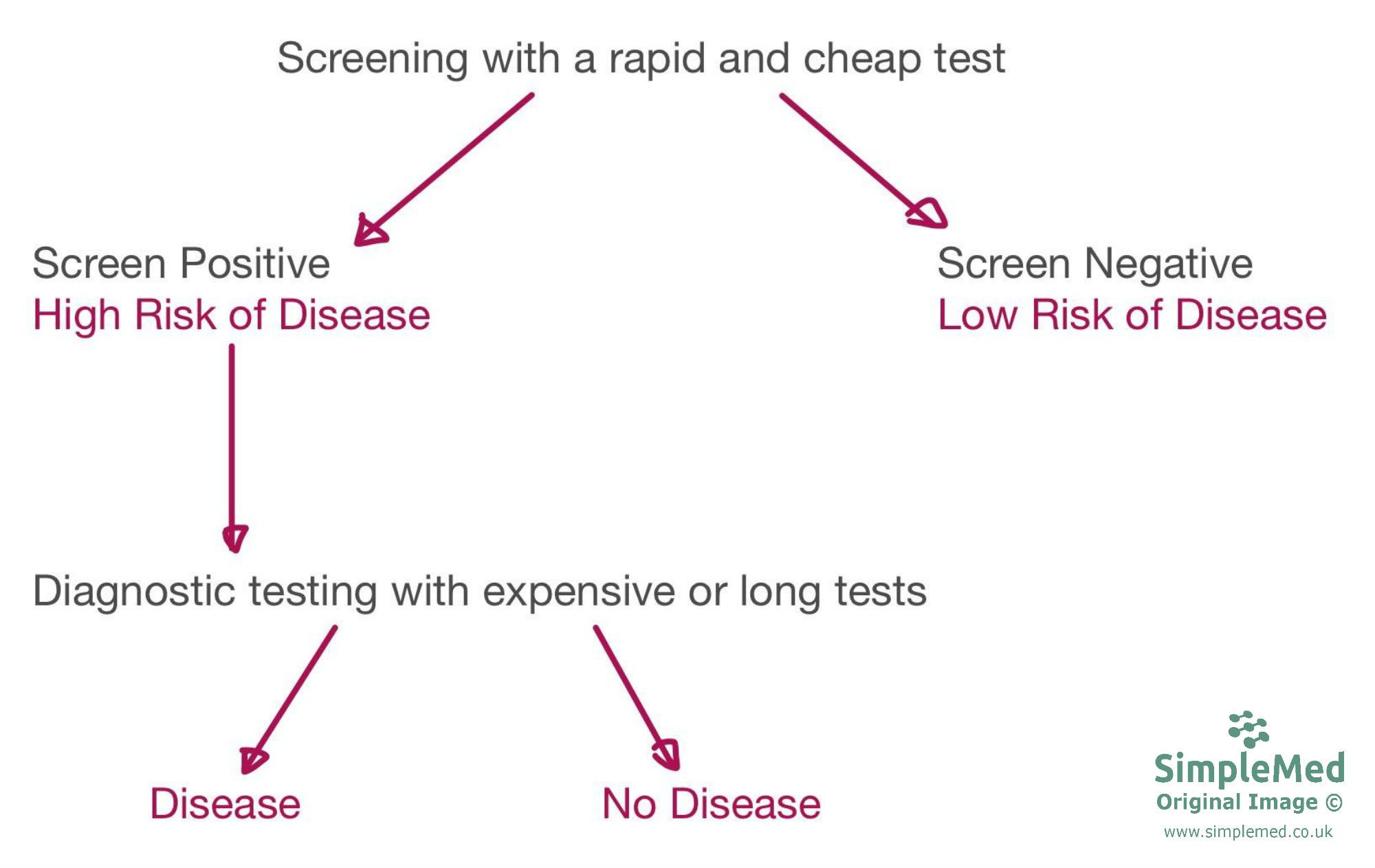 Screening Positive and Negative Flowchart SimpleMed Screening Positive and Negative Flowchart SimpleMed