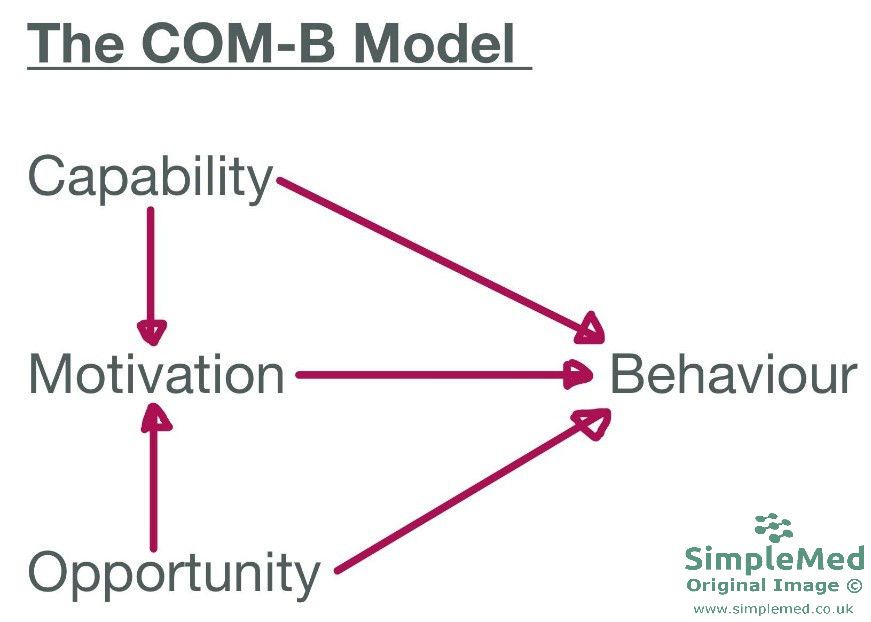 The COM-B Model SimpleMed The COM-B Model SimpleMed