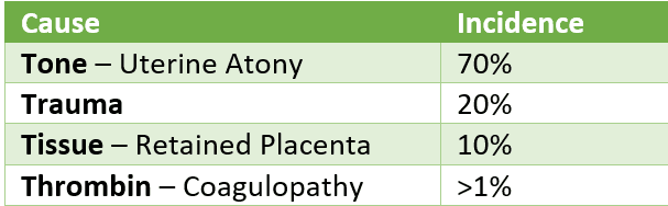 Type of Post-Partum Haemorrhage SimpleMed Type of Post-Partum Haemorrhage SimpleMed