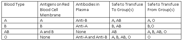 Blood Transfusion Table SimpleMed Blood Transfusion Table SimpleMed