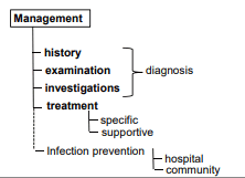 Management of Infection Model SimpleMed Management of Infection Model SimpleMed